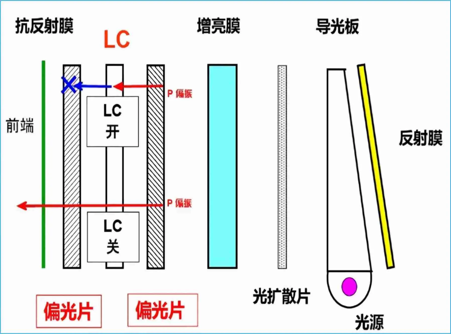 Mode d'affichage LCD avec polariseur